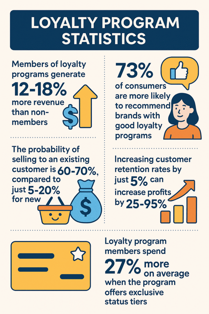 loyalty program statistics 