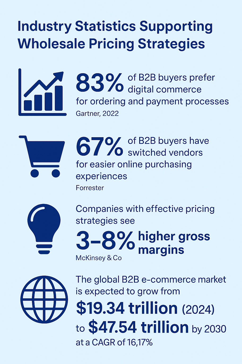 Industry statistics supporting wholesale pricing strategies